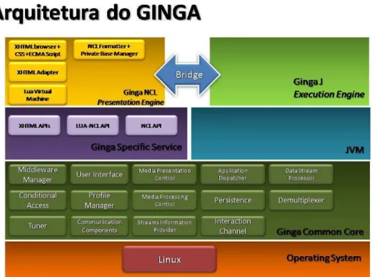 Figura 8:Arquitetura do GINGA 
