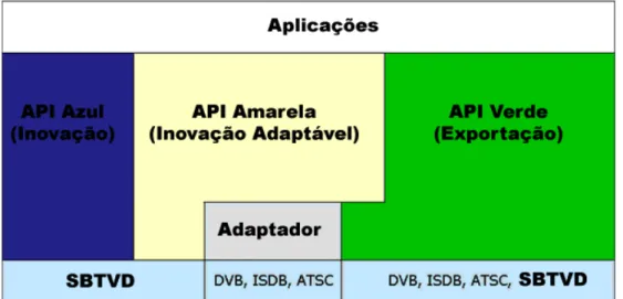 Figura 11: APIs Verdes, Amarelas e Azuis do Ginga-J. 