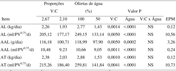 Tabela  6.  Ingestão  de  água  por  ovinos  mestiços  de  Santa  Inês,  em  função  das  proporções de volumoso e concentrado e ofertas de água 