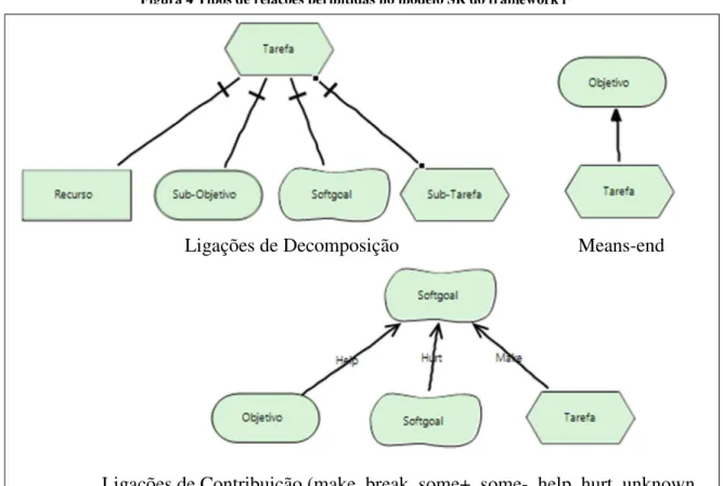 Figura 4 Tipos de relações permitidas no modelo SR do framework i*