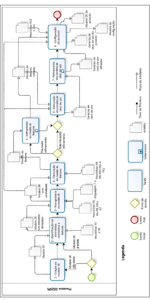 Figura 7 Processo da abordagem GS2SPL