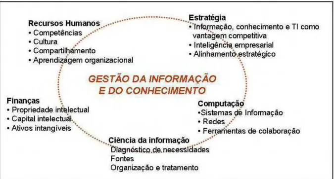 Figura 2: Uma perspectiva integradora da gestão da informação e do conhecimento 