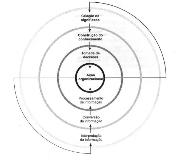 Figura 3: O uso da Informação para a criação do conhecimento 