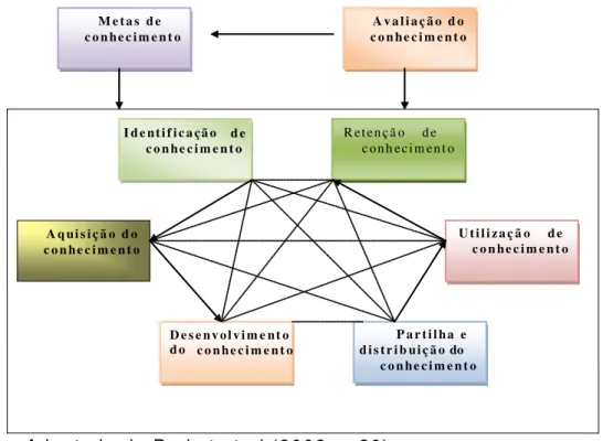 Figura 8: Processos essenciais da gestão do conhecimento 