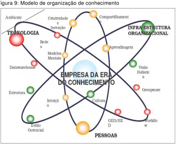 Figura 9: Modelo de organização de conhecimento 