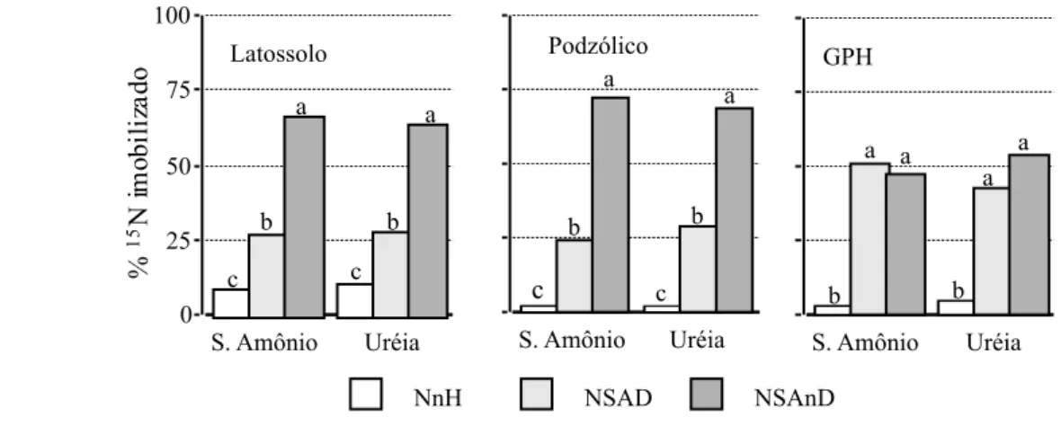 Figura 2 - Porcentagem de  15 N-fertilizante imobilizado nas frações orgânicas nitrogenadas em três solos da Amazônia Central