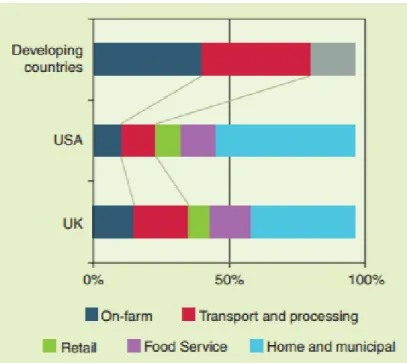 Fig. 1: Makeup of total food waste in developed and developing countries. Retail, food  service, home and municipal categories are lumped together for developing countries