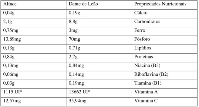 Tabela 2: Tabela comparativa dos poderes nutricionais da alface e dente de leão. 