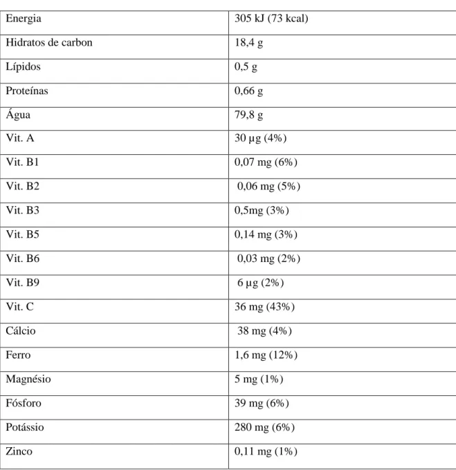 Tabela 3: Valores nutricionais da baga de sabugueiro (por 100 g / %DDR)  Fonte: Florestar 2017 adaptado pela autora