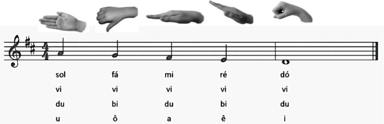 FIGURA 5 – Pentacorde maior descendente e manossolfa utilizado no vocalize. 
