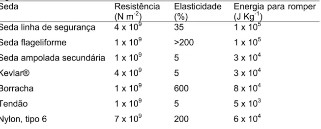 Tabela 2. Comparação entre as propriedades mecânicas da seda de aranha e  alguns materiais