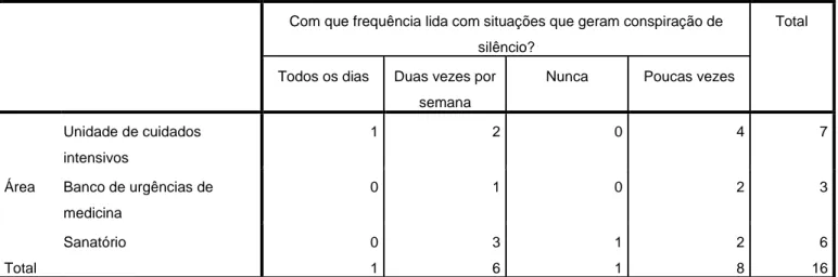Tabela  2.  Tabela  de  contingência:  Frequência  de  lidar  com  situações  que  geram  conspiração  de  silêncio em função da área de trabalho 