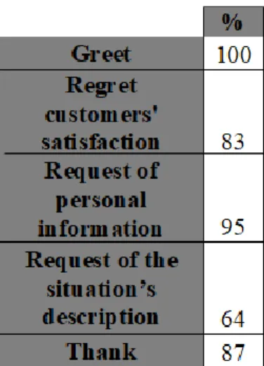 Table 1: Posts - % by sections 