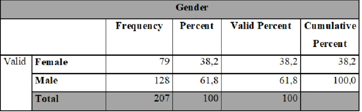 Table 2: Demographics - Gender 