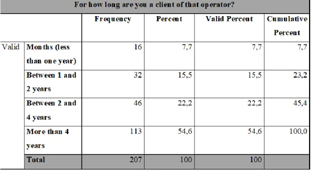Table 7: Client’s duration 
