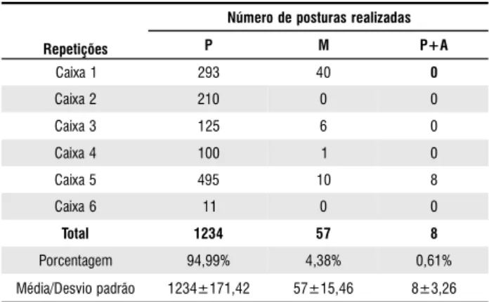 Tabela 2: Número de posturas realizadas pelas fêmeas de forídeos nos