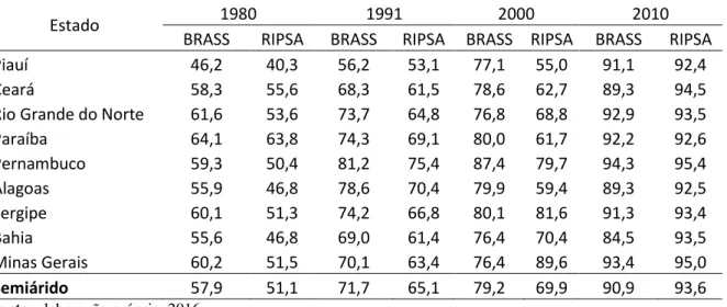 Tabela 5.4 –  Cobertura de óbitos do espaço geográfico dos Estados do Semiárido Brasileiro nos anos  de 1980, 1991, 2000 e 2010 