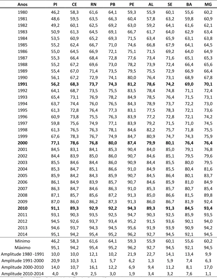 Tabela 5.5 - Cobertura dos Óbitos para o espaço geográfico dos Estados do Semiárido brasileiro, 1980  a 2014  Anos  PI  CE  RN  PB  PE  AL  SE  BA  MG  1980  46,2  58,3  61,6  64,1  59,3  55,9  60,1  55,6  60,2  1981  48,6  59,5  63,5  66,3  60,4  57,8  63