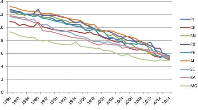 Gráfico 5.1 – Taxas de Mortalidade Padronizadas para o espaço geográfico dos Estados no Semiárido  brasileiro, 1980 a 2014 