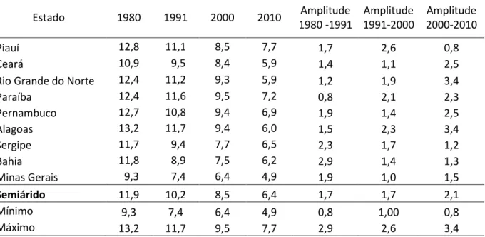 Tabela 5.6 - Taxas de Mortalidade Padronizadas para o espaço geográfico dos Estados no Semiárido  brasileiro de 1980 a 2010  Estado  1980  1991  2000  2010  Amplitude  1980 -1991  Amplitude  1991-2000  Amplitude  2000-2010  Piauí  12,8  11,1  8,5  7,7  1,7