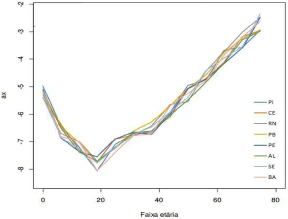 Gráfico  5.2  -  Coeficientes  a x   estimados  para  o  espaço  geográfico  dos  Estados  do  Semiárido brasileiro, 1980 a 2014 