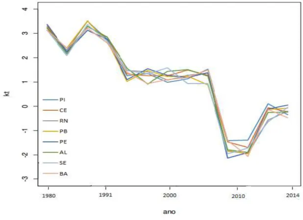 Gráfico  5.3  -  Coeficientes  K t   estimados  para  o  espaço  geográfico  dos  Estados  do  Semiárido brasileiro, 1980 a 2014 