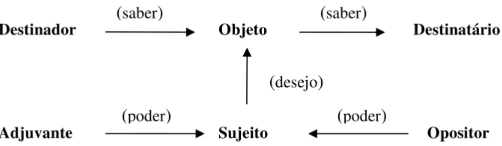 GRÁFICO 3  –  Modelo actancial e as modalidades actanciais FONTE:  Greimas  (1966, p. 207) 
