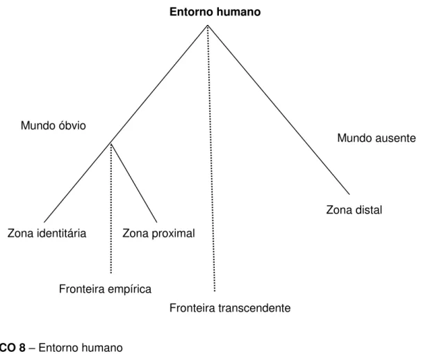 GRÁFICO 8  –  Entorno humano  FONTE: Rastier (2010, p. 24) 