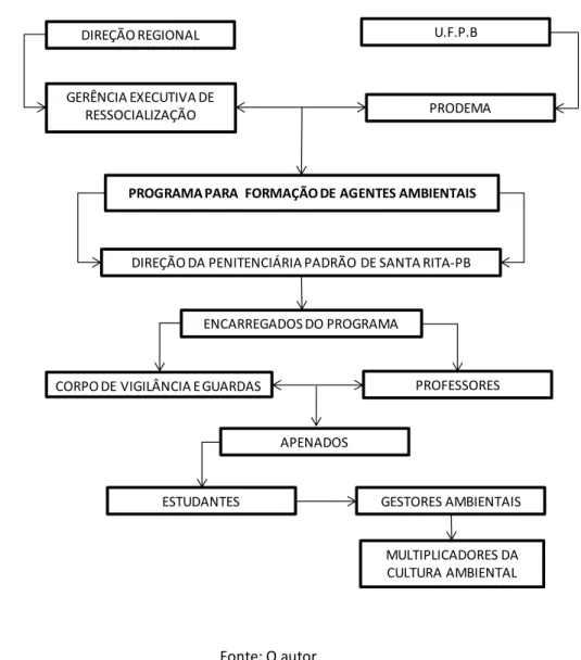 Figura 3. Organograma do Programa de Formação de Agentes Ambientais na Penitenciária Padrão de Santa  Rita-PB