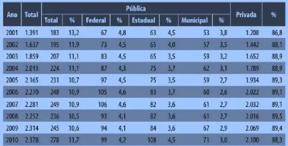 Tabela 01  –  Evolução do Número de Instituições de Educação Superior  no Brasil (2001-2010) 