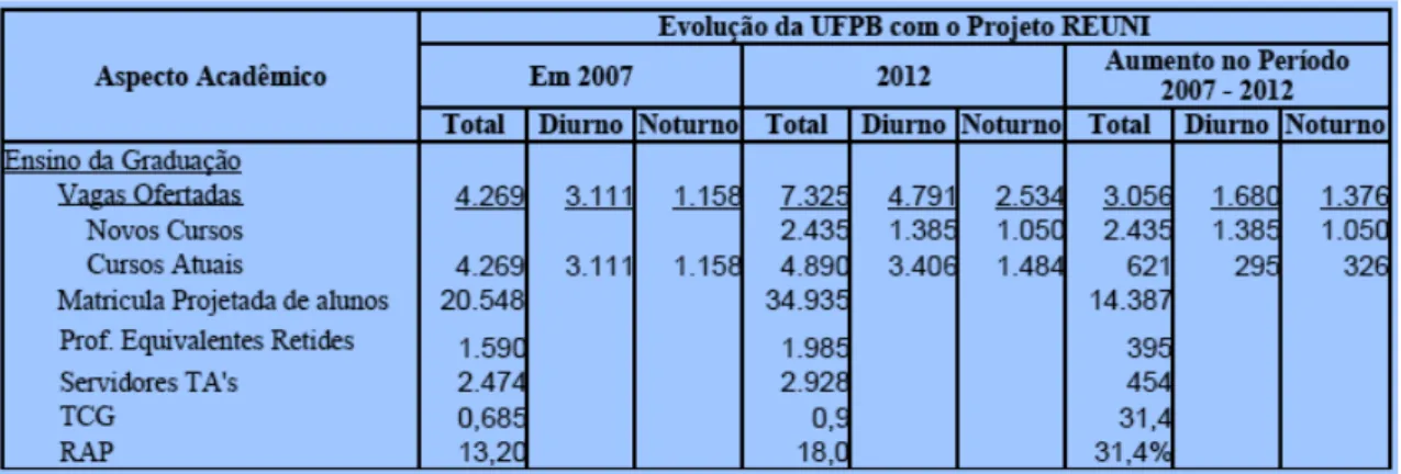 Tabela 03  –  Projeção do Crescimento da UFPB a partir da Implantação do  REUNI 