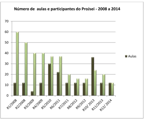 Figura nº 1: Quantidade de aulas e alunos(as) atendidos(as) pelo   ProJsei/  Fonte: Relatórios do LEPEC