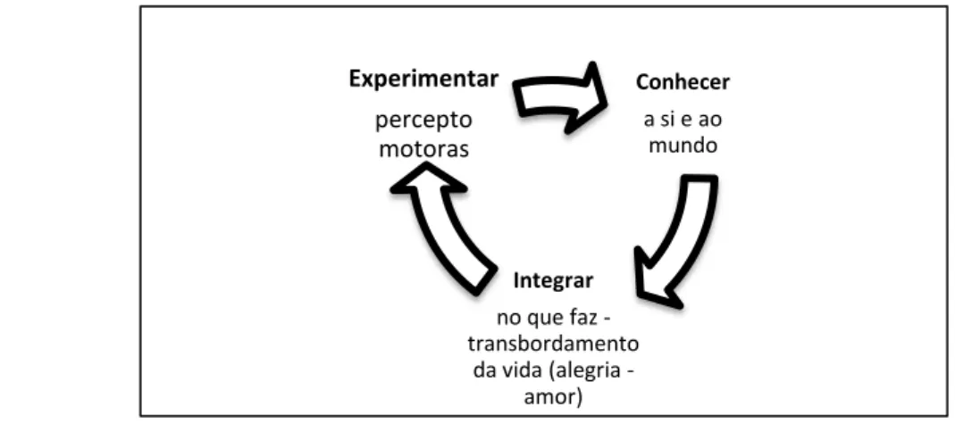 Figura 2: Processo metodológico da Pedagogia da Corporeidade 