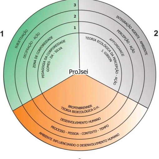 Figura n° 3: Diagrama conceitual do ProJsei 