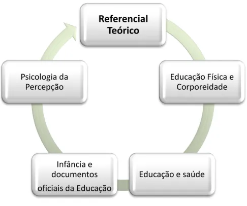 Figura nº 3:Temas encontrados no Referencial Teórico do ProJsei/  Fonte: LEPEC