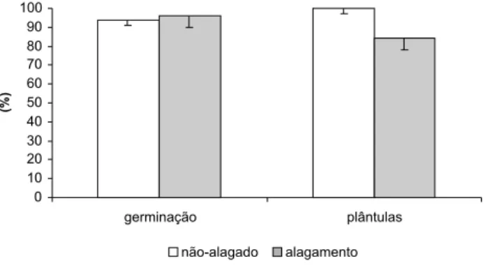 Figura 1 - Taxa de germinação e de produção de plântulas de H. sucuuba