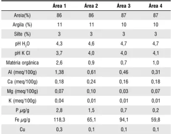 Tabela 2 – Características químicas dos solos superficiais (0-20 cm) de