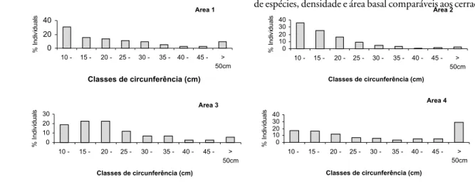 Figura 1 - Distribuição de circunferência das árvores em quatro comunidades de cerrado de Vilhena, Rondônia.