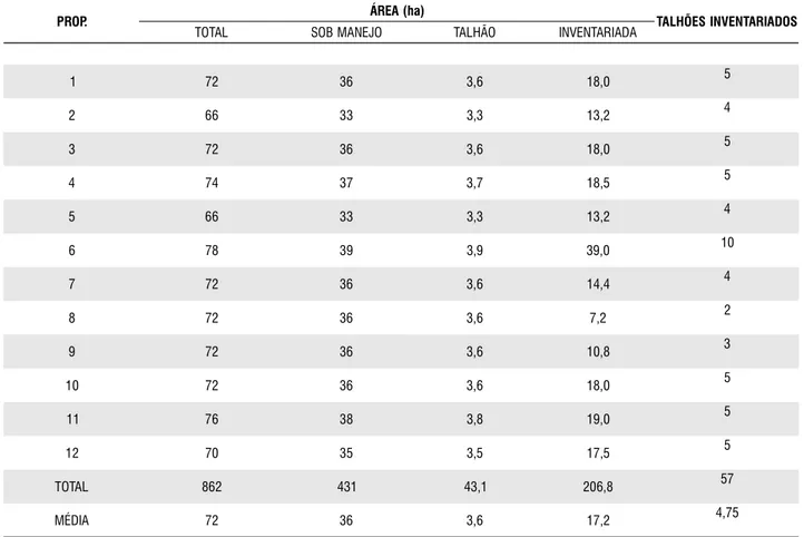 Tabela 1 - Distribuição por propriedade da área total, área sob manejo, área do talhão de exploração, área inventariada a 100% e número de talhões