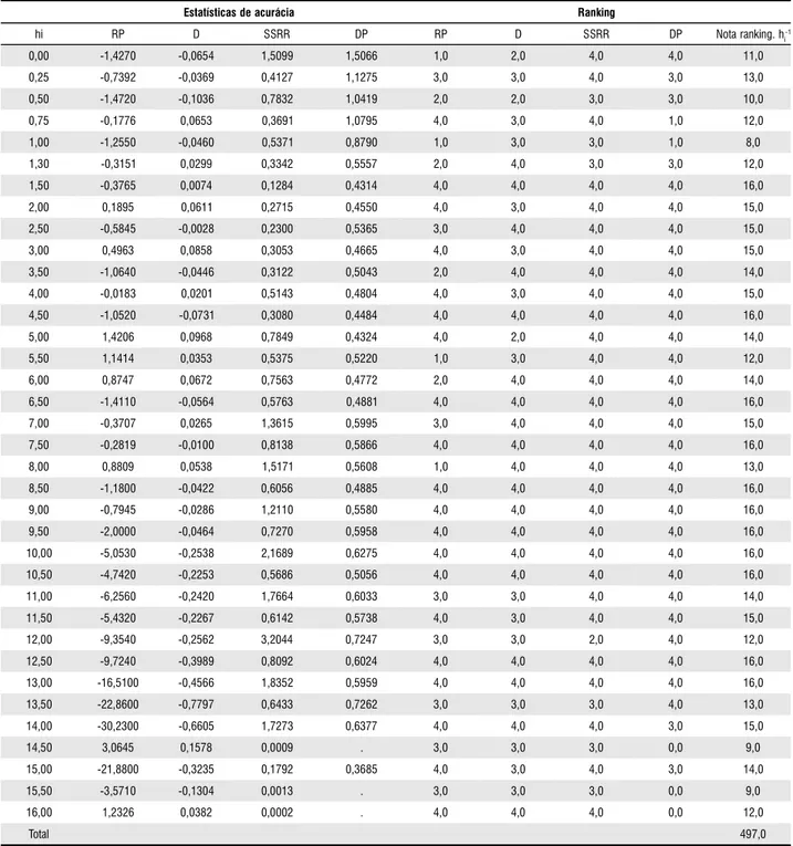 Tabela 8 - Ranking da acurácia para o modelo Goulding &amp; Murray (1976) aplicado com volume real, para os diâmetros estimados ao longo do fuste das árvores de Tectona grandis L.f., para o conjunto de dados dos quatro povoamentos estudados.