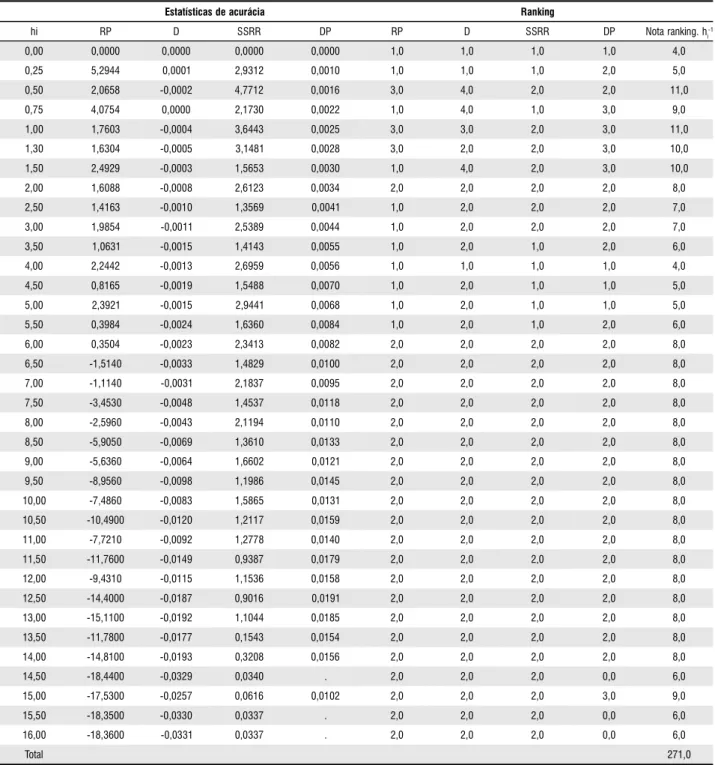 Tabela 10 - Ranking da acurácia para o modelo Hradetzky (1976) para os volumes estimados ao longo do fuste das árvores de Tectona grandis L.f., para o conjunto de dados dos quatro povoamentos estudados.