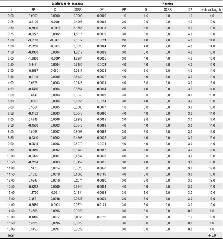 Tabela 11 - Ranking da acurácia para o modelo Goulding &amp; Murray (1976) aplicado com volume estimado, para os volumes estimados ao longo do fuste das árvores de Tectona grandis L.f., para o conjunto de dados dos quatro povoamentos estudados.