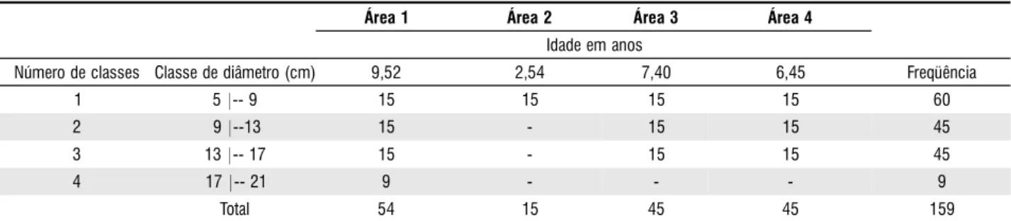 Tabela 1 - Freqüência de árvores cubadas de Tectona grandis L.f. para os quatro povoamentos, nas diferentes classes de diâmetro.