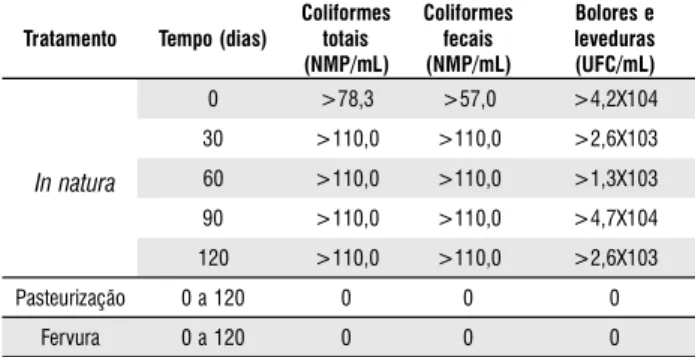 Tabela 6 Média dos resultados das análises microbiológicas dos sucos de