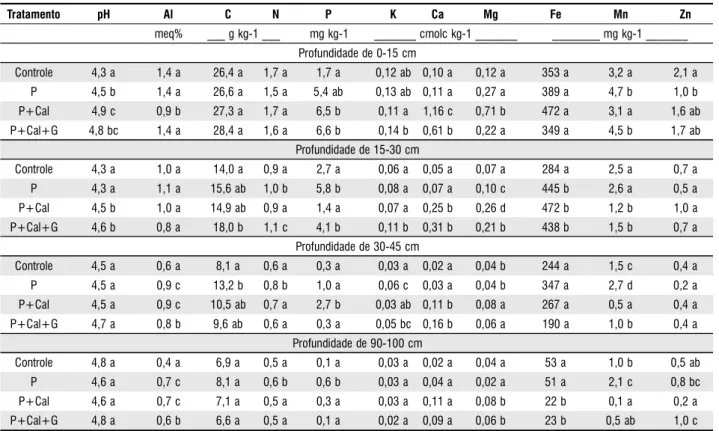 Tabela 1 - Características químicas e de fertilidade dos solos nos diferentes tratamentos de adubação, em quatro profundidades do solo, numa floresta
