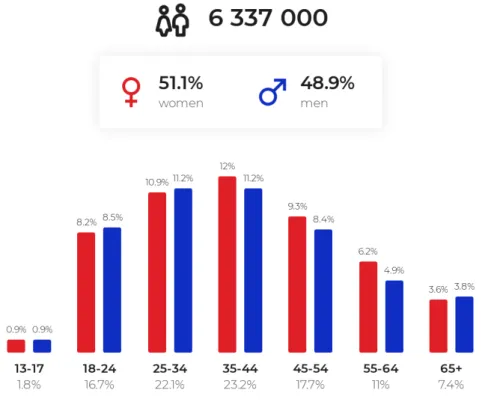 Figura 3. Utilizadores do Facebook em Portugal em janeiro de 2019. 