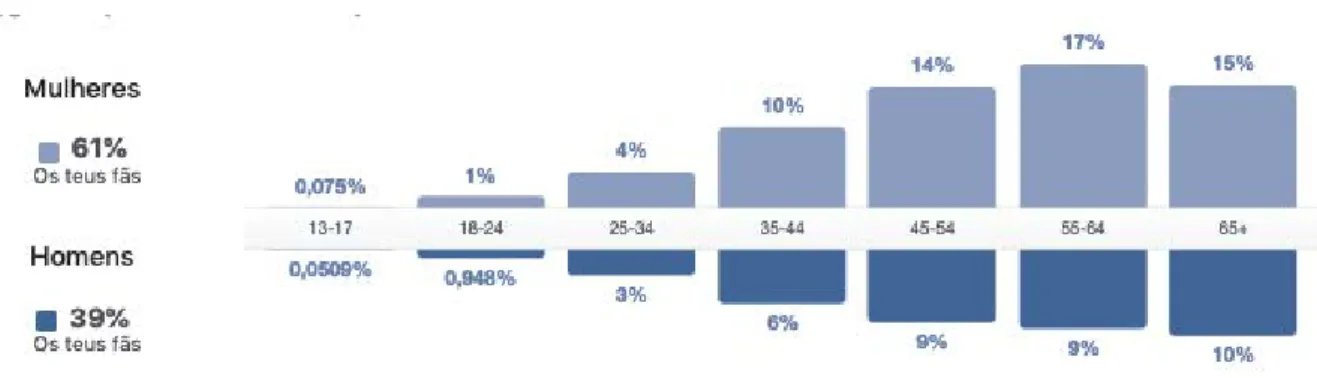 Figura 5 .  Sexo e faixas etárias dos fãs da página de Facebook “Mais Fado”,