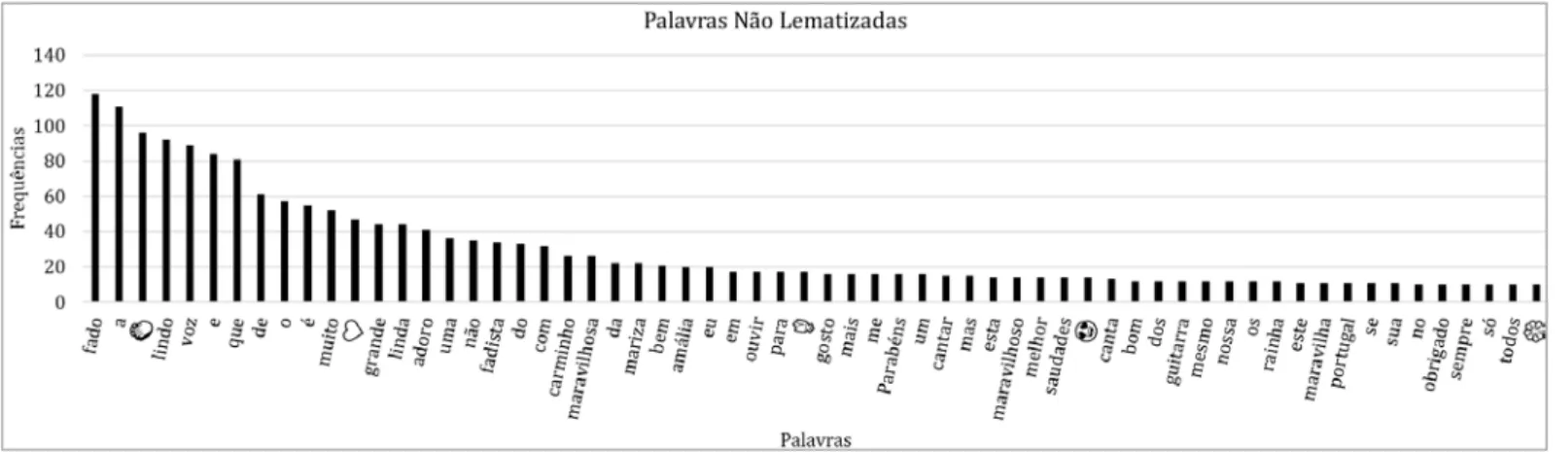 Figura 9. Gráfico de barras - Palavras não lematizadas. 