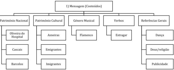 Figura 14. Organograma – Categorias excluídas do grupo 1. 