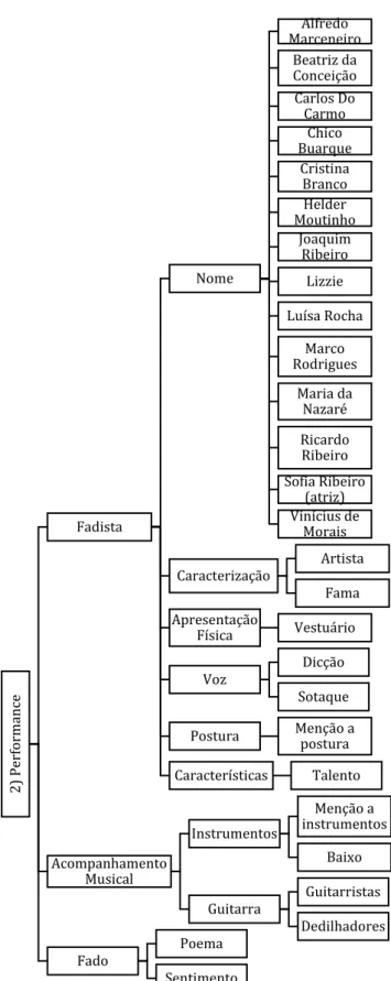 Figura 15. Organograma – Categorias excluídas do grupo 2. 